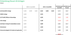 Steuern AbgabeUm lagen-Vergleich-2020_2021 re-sult AG